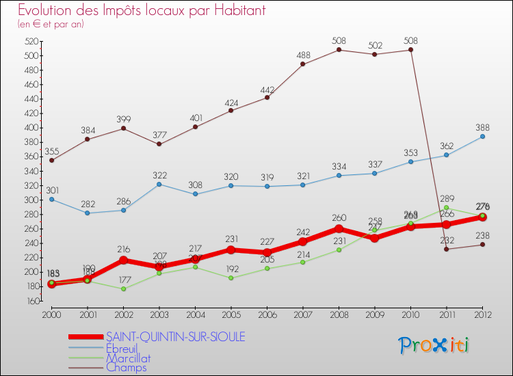 Evolution et montant des impôts locaux par Habitant pour SAINT-QUINTIN-SUR-SIOULE et les communes proches Comparaison des impôts locaux par habitant pour SAINT-QUINTIN-SUR-SIOULE et les communes voisines