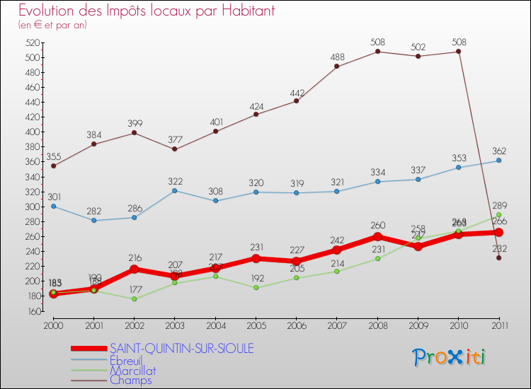 Evolution et montant des impôts locaux par Habitant pour SAINT-QUINTIN-SUR-SIOULE et les communes proches Comparaison des impôts locaux par habitant pour SAINT-QUINTIN-SUR-SIOULE et les communes voisines