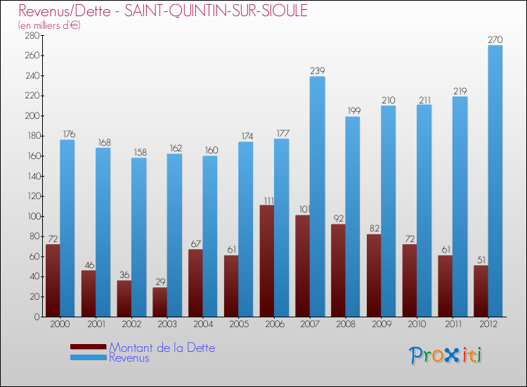 Evolution comparée de la dette et des revenus pour la commune de SAINT-QUINTIN-SUR-SIOULE de 2000 à 2012 Comparaison de la dette et des revenus pour SAINT-QUINTIN-SUR-SIOULE de 2000 à 2012