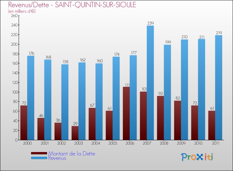 Evolution comparée de la dette et des revenus pour la commune de SAINT-QUINTIN-SUR-SIOULE de 2000 à 2011 Comparaison de la dette et des revenus pour SAINT-QUINTIN-SUR-SIOULE de 2000 à 2011