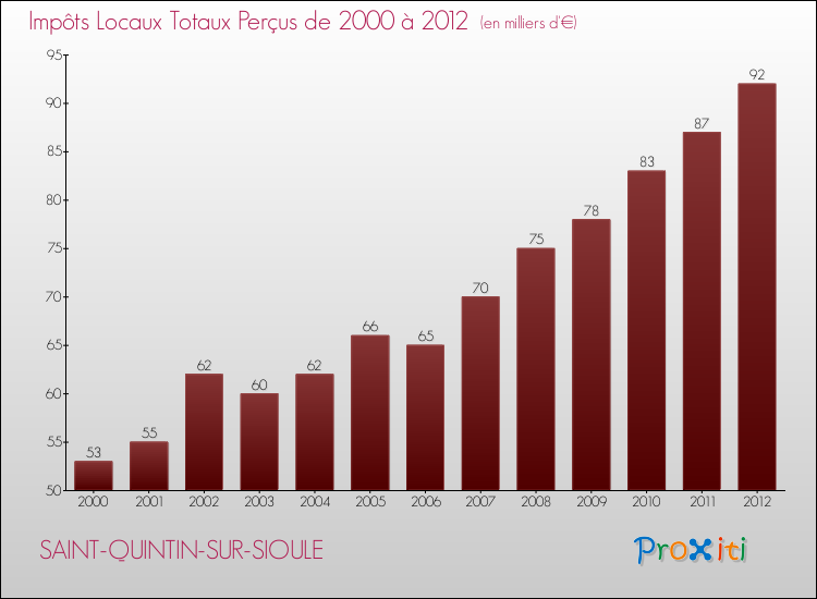 Evolution des Impôts Locaux pour la commune de SAINT-QUINTIN-SUR-SIOULE de 2000 à 2012 Evolution des Impôts Locaux pour SAINT-QUINTIN-SUR-SIOULE de 2000 à 2012