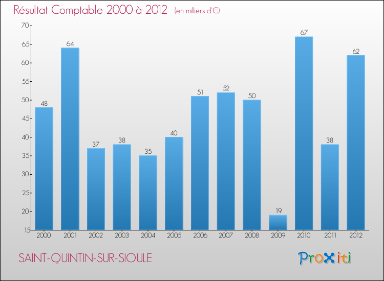 Evolution du résultat comptable pour la commune de SAINT-QUINTIN-SUR-SIOULE de 2000 à 2012 Evolution du résultat comptable pour SAINT-QUINTIN-SUR-SIOULE de 2000 à 2012