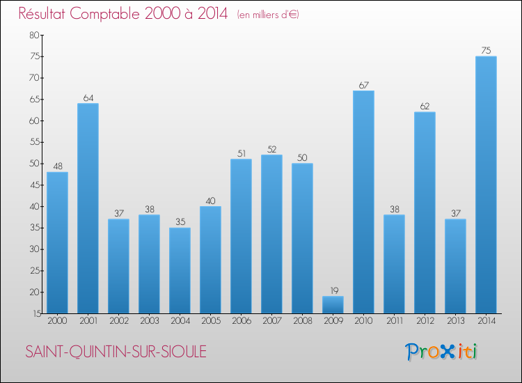 Evolution du résultat comptable pour la commune de SAINT-QUINTIN-SUR-SIOULE de 2000 à 2014 Evolution du résultat comptable pour SAINT-QUINTIN-SUR-SIOULE de 2000 à 2014