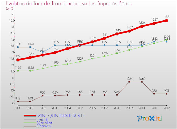 Evolution du taux de la taxe foncière sur le bati pour SAINT-QUINTIN-SUR-SIOULE et les communes proches de 2000 à 2012 Comparaison des taux de taxe foncière sur le bati pour SAINT-QUINTIN-SUR-SIOULE et les communes voisines de 2000 à 2012