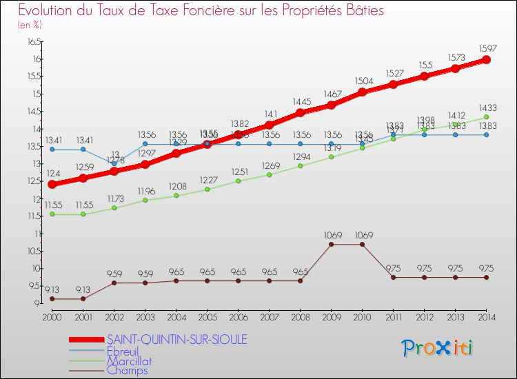 Evolution du taux de la taxe foncière sur le bati pour SAINT-QUINTIN-SUR-SIOULE et les communes proches de 2000 à 2014 Comparaison des taux de taxe foncière sur le bati pour SAINT-QUINTIN-SUR-SIOULE et les communes voisines de 2000 à 2014