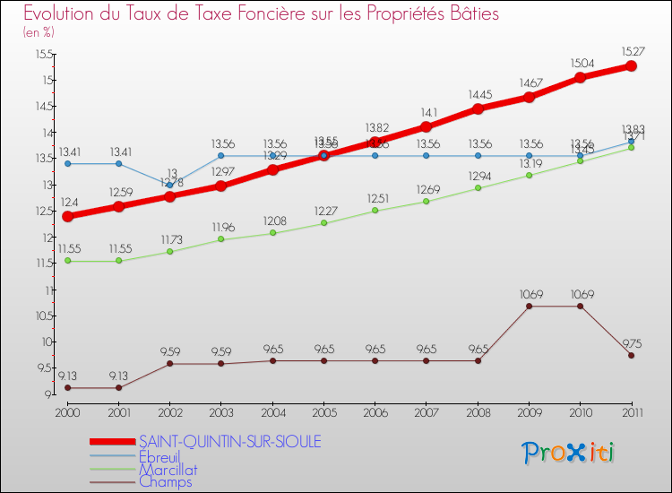 Evolution du taux de la taxe foncière sur le bati pour SAINT-QUINTIN-SUR-SIOULE et les communes proches Comparaison des taux de taxe foncière sur le bati pour SAINT-QUINTIN-SUR-SIOULE et les communes voisines