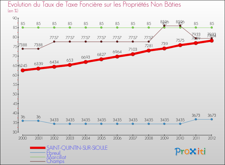 Evolution du taux de la taxe foncière sur les immeubles et terrains non batis pour SAINT-QUINTIN-SUR-SIOULE et les communes proches de 2000 à 2012 Comparaison des taux de la taxe foncière sur les immeubles et terrains non batis pour SAINT-QUINTIN-SUR-SIOULE et les communes voisines de 2000 à 2012