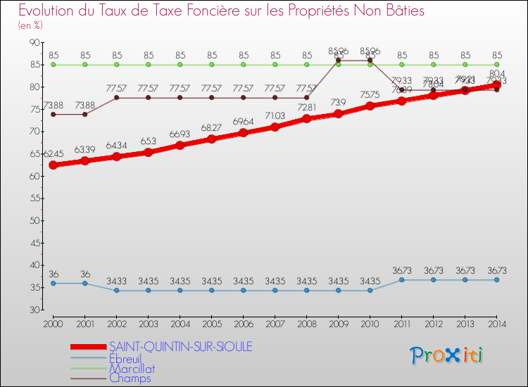 Evolution du taux de la taxe foncière sur les immeubles et terrains non batis pour SAINT-QUINTIN-SUR-SIOULE et les communes proches de 2000 à 2014 Comparaison des taux de la taxe foncière sur les immeubles et terrains non batis pour SAINT-QUINTIN-SUR-SIOULE et les communes voisines de 2000 à 2014