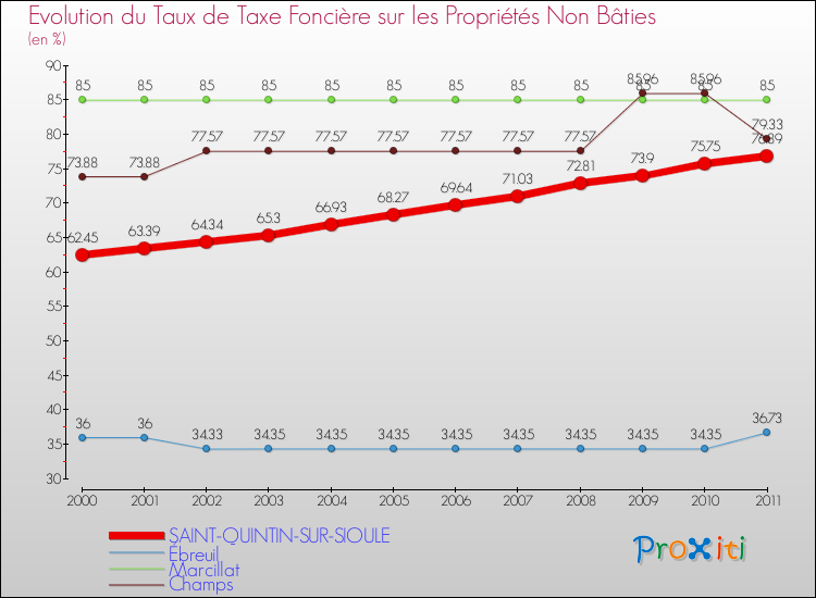 Evolution du taux de la taxe foncière sur les immeubles et terrains non batis pour SAINT-QUINTIN-SUR-SIOULE et les communes proches Comparaison des taux de la taxe foncière sur les immeubles et terrains non batis pour SAINT-QUINTIN-SUR-SIOULE et les communes voisines