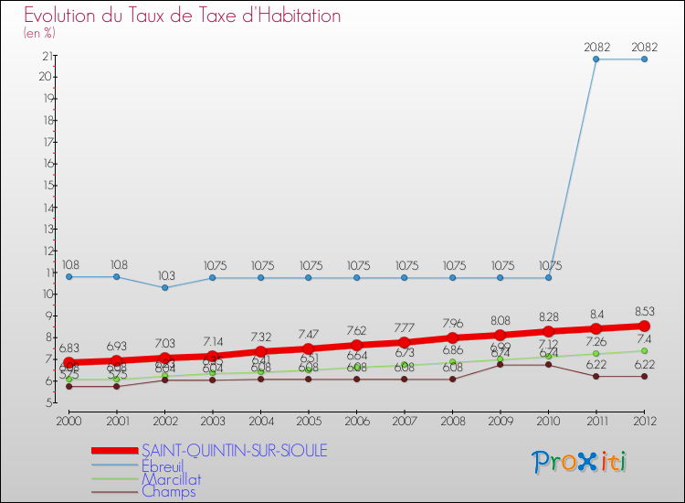 Evolution du taux de la taxe d'habitation pour SAINT-QUINTIN-SUR-SIOULE et les communes proches Comparaison des taux de la taxe d'habitation pour SAINT-QUINTIN-SUR-SIOULE et les communes voisines