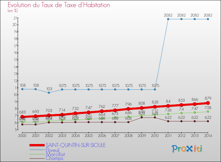 Evolution du taux de la taxe d'habitation pour SAINT-QUINTIN-SUR-SIOULE et les communes proches de 2000 à 2014 Comparaison des taux de la taxe d'habitation pour SAINT-QUINTIN-SUR-SIOULE et les communes voisines de 2000 à 2014