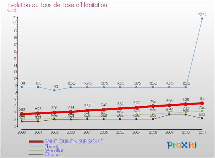 Evolution du taux de la taxe d'habitation pour SAINT-QUINTIN-SUR-SIOULE et les communes proches Comparaison des taux de la taxe d'habitation pour SAINT-QUINTIN-SUR-SIOULE et les communes voisines