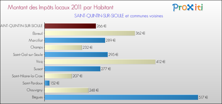Montant des impôts locaux par Habitant pour SAINT-QUINTIN-SUR-SIOULE et les communes proches Comparaison des impôts locaux par habitant pour SAINT-QUINTIN-SUR-SIOULE et les communes voisines