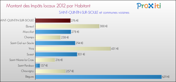 Montant des impôts locaux par Habitant pour SAINT-QUINTIN-SUR-SIOULE et les communes proches Comparaison des impôts locaux par habitant pour SAINT-QUINTIN-SUR-SIOULE et les communes voisines