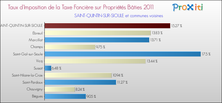 Taux d'imposition de la taxe foncière sur le bati 2011 pour SAINT-QUINTIN-SUR-SIOULE et les communes proches Comparaison des taux d'imposition de la taxe foncière sur le bati 2011 pour SAINT-QUINTIN-SUR-SIOULE et les communes voisines