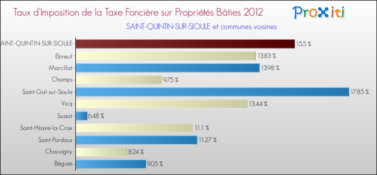 Taux d'imposition de la taxe foncière sur le bati 2012 pour SAINT-QUINTIN-SUR-SIOULE et les communes proches Comparaison des taux d'imposition de la taxe foncière sur le bati 2012 pour SAINT-QUINTIN-SUR-SIOULE et les communes voisines