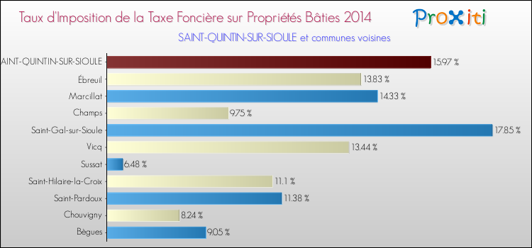 Taux d'imposition de la taxe foncière sur le bati 2014 pour SAINT-QUINTIN-SUR-SIOULE et les communes proches Comparaison des taux d'imposition de la taxe foncière sur le bati 2014 pour SAINT-QUINTIN-SUR-SIOULE et les communes voisines