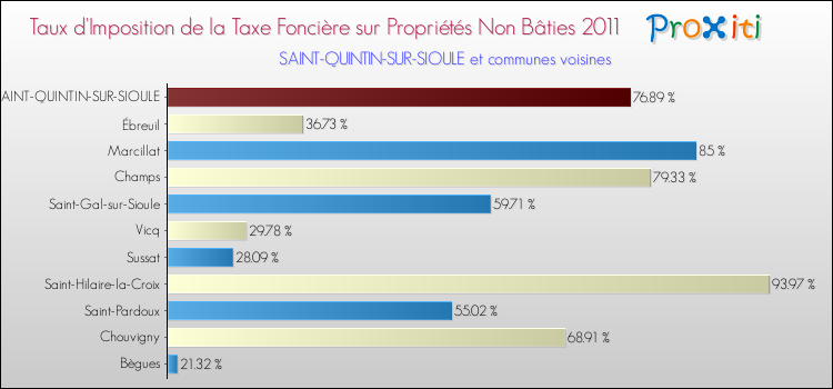 Taux d'imposition de la taxe foncière sur les immeubles et terrains non batis 2011 pour SAINT-QUINTIN-SUR-SIOULE et les communes proches Comparaison des taux d'imposition de la taxe foncière sur les immeubles et terrains non batis 2011 pour SAINT-QUINTIN-SUR-SIOULE et les communes voisines