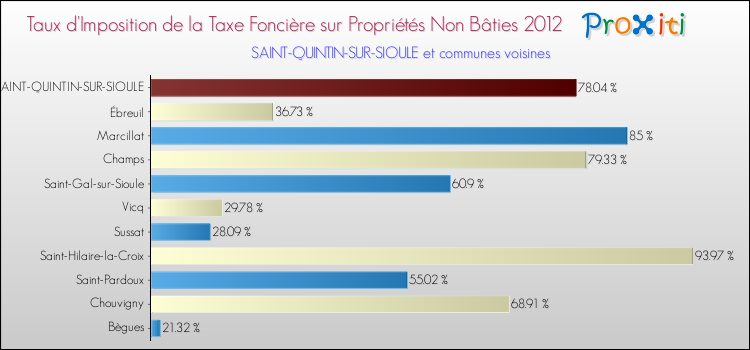 Taux d'imposition de la taxe foncière sur les immeubles et terrains non batis 2012 pour SAINT-QUINTIN-SUR-SIOULE et les communes proches Comparaison des taux d'imposition de la taxe foncière sur les immeubles et terrains non batis 2012 pour SAINT-QUINTIN-SUR-SIOULE et les communes voisines