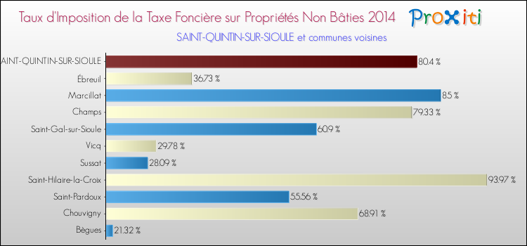 Taux d'imposition de la taxe foncière sur les immeubles et terrains non batis 2014 pour SAINT-QUINTIN-SUR-SIOULE et les communes proches Comparaison des taux d'imposition de la taxe foncière sur les immeubles et terrains non batis 2014 pour SAINT-QUINTIN-SUR-SIOULE et les communes voisines