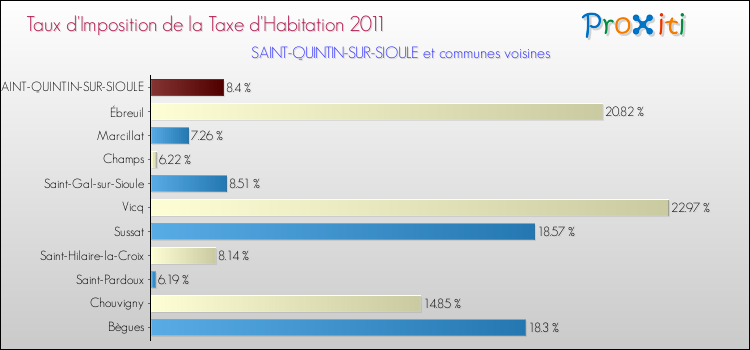 Taux d'imposition de la taxe d'habitation 2011 pour SAINT-QUINTIN-SUR-SIOULE et les communes proches Comparaison des taux d'imposition de la taxe d'habitation 2011 pour SAINT-QUINTIN-SUR-SIOULE et les communes voisines