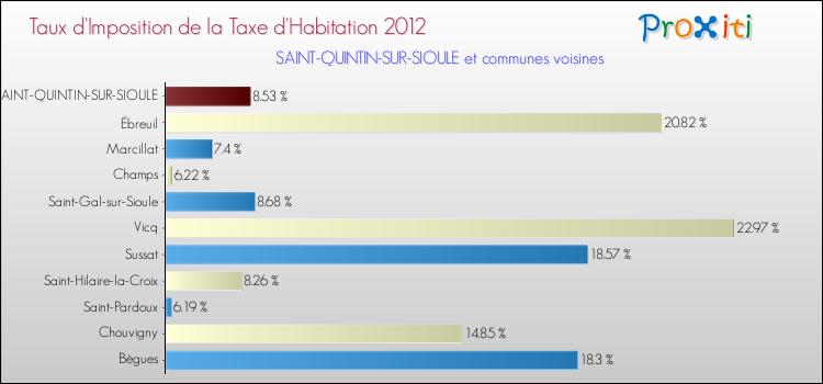 Taux d'imposition de la taxe d'habitation 2012 pour SAINT-QUINTIN-SUR-SIOULE et les communes proches Comparaison des taux d'imposition de la taxe d'habitation 2012 pour SAINT-QUINTIN-SUR-SIOULE et les communes voisines