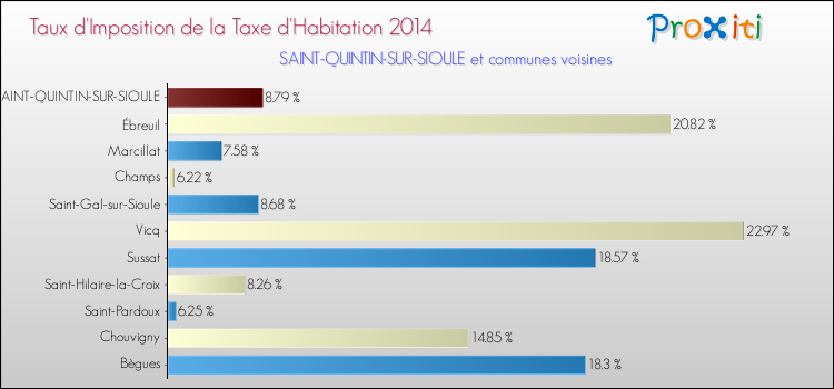 Taux d'imposition de la taxe d'habitation 2014 pour SAINT-QUINTIN-SUR-SIOULE et les communes proches Comparaison des taux d'imposition de la taxe d'habitation 2014 pour SAINT-QUINTIN-SUR-SIOULE et les communes voisines