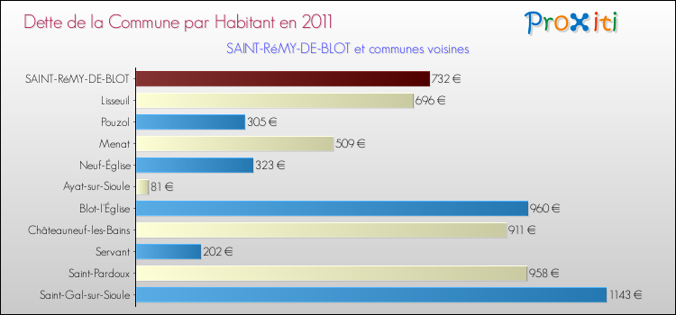 Dette par habitant de la commune en 2011 pour SAINT-RéMY-DE-BLOT et les communes proches Comparaison de la dette par habitant de la commune en 2011 pour SAINT-RéMY-DE-BLOT et les communes voisines
