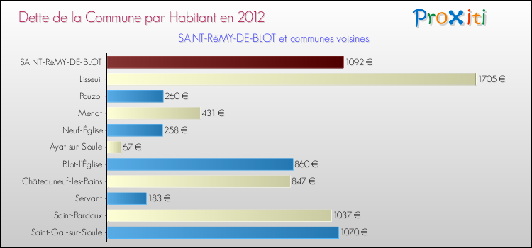 Dette par habitant de la commune en 2012 pour SAINT-RéMY-DE-BLOT et les communes proches Comparaison de la dette par habitant de la commune en 2012 pour SAINT-RéMY-DE-BLOT et les communes voisines
