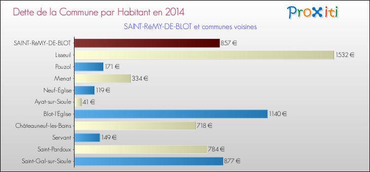 Dette par habitant de la commune en 2014 pour SAINT-RéMY-DE-BLOT et les communes proches Comparaison de la dette par habitant de la commune en 2014 pour SAINT-RéMY-DE-BLOT et les communes voisines