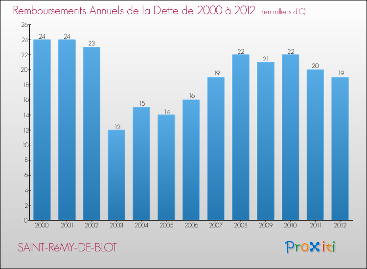 Evolution de l'annuité de la dette pour la commune de SAINT-RéMY-DE-BLOT de 2000 à 2012 Annuités de la dette pour SAINT-RéMY-DE-BLOT de 2000 à 2012
