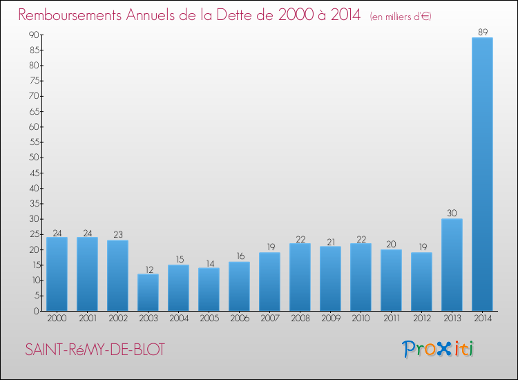 Evolution de l'annuité de la dette pour la commune de SAINT-RéMY-DE-BLOT de 2000 à 2014 Annuités de la dette pour SAINT-RéMY-DE-BLOT de 2000 à 2014