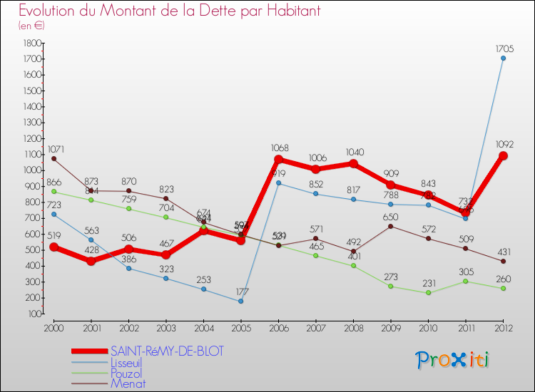 Evolution de la dette par habitant pour la commune de SAINT-RéMY-DE-BLOT et les communes proches de 2000 à 2012 Comparaison de la dette par habitant pour SAINT-RéMY-DE-BLOT et les communes voisines de 2000 à 2012