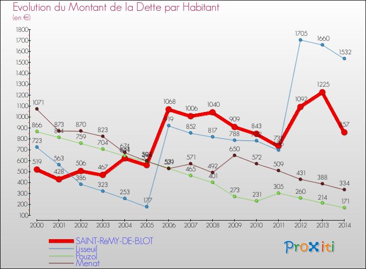 Evolution de la dette par habitant pour la commune de SAINT-RéMY-DE-BLOT et les communes proches de 2000 à 2014 Comparaison de la dette par habitant pour SAINT-RéMY-DE-BLOT et les communes voisines de 2000 à 2014