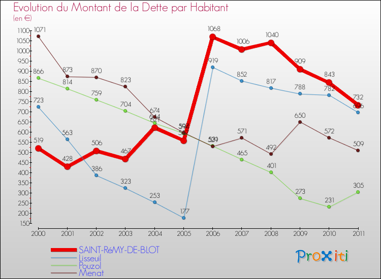 Evolution de la dette par habitant pour la commune de SAINT-RéMY-DE-BLOT et les communes proches Comparaison de la dette par habitant pour SAINT-RéMY-DE-BLOT et les communes voisines
