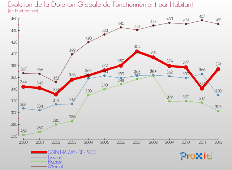 Evolution et montant de la dotation globale de fonctionnement par Habitant pour SAINT-RéMY-DE-BLOT et les communes proches Comparaison des dotations globales de fonctionnement par habitant pour SAINT-RéMY-DE-BLOT et les communes voisines