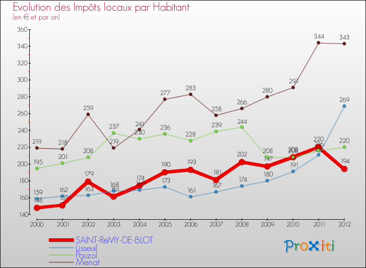 Evolution et montant des impôts locaux par Habitant pour SAINT-RéMY-DE-BLOT et les communes proches Comparaison des impôts locaux par habitant pour SAINT-RéMY-DE-BLOT et les communes voisines