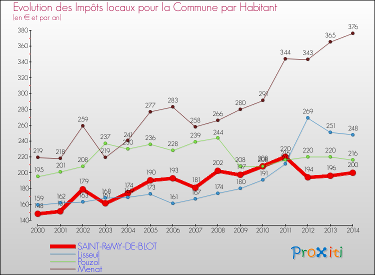 Evolution et montant des impôts locaux par Habitant pour SAINT-RéMY-DE-BLOT et les communes proches de 2000 à 2014 Comparaison des impôts locaux par habitant pour SAINT-RéMY-DE-BLOT et les communes voisines de 2000 à 2014