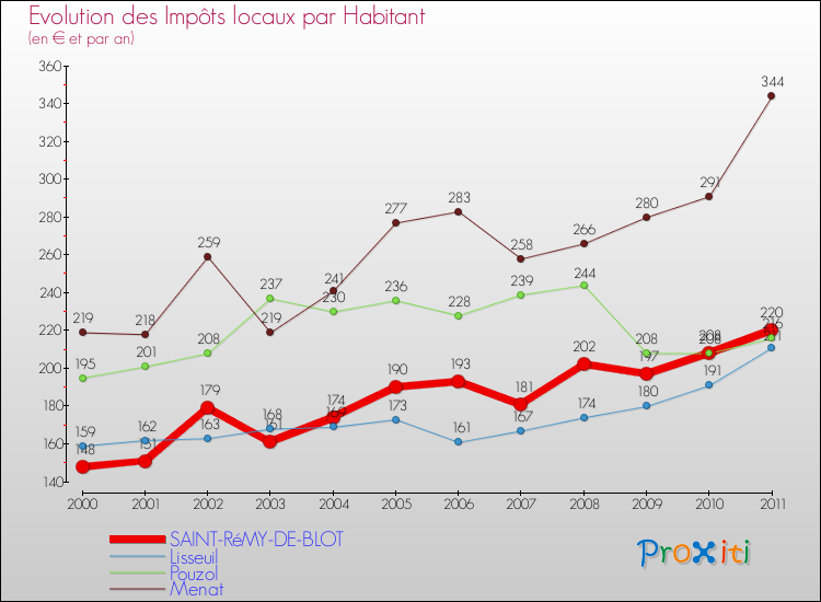 Evolution et montant des impôts locaux par Habitant pour SAINT-RéMY-DE-BLOT et les communes proches Comparaison des impôts locaux par habitant pour SAINT-RéMY-DE-BLOT et les communes voisines