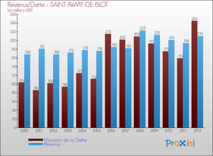 Evolution comparée de la dette et des revenus pour la commune de SAINT-RéMY-DE-BLOT de 2000 à 2012 Comparaison de la dette et des revenus pour SAINT-RéMY-DE-BLOT de 2000 à 2012
