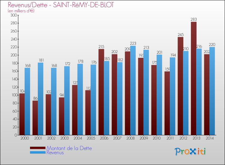 Evolution comparée de la dette et des revenus pour la commune de SAINT-RéMY-DE-BLOT de 2000 à 2014 Comparaison de la dette et des revenus pour SAINT-RéMY-DE-BLOT de 2000 à 2014