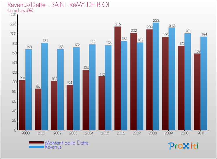 Evolution comparée de la dette et des revenus pour la commune de SAINT-RéMY-DE-BLOT de 2000 à 2011 Comparaison de la dette et des revenus pour SAINT-RéMY-DE-BLOT de 2000 à 2011