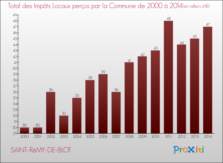 Evolution des Impôts Locaux pour la commune de SAINT-RéMY-DE-BLOT de 2000 à 2014 Evolution des Impôts Locaux pour SAINT-RéMY-DE-BLOT de 2000 à 2014