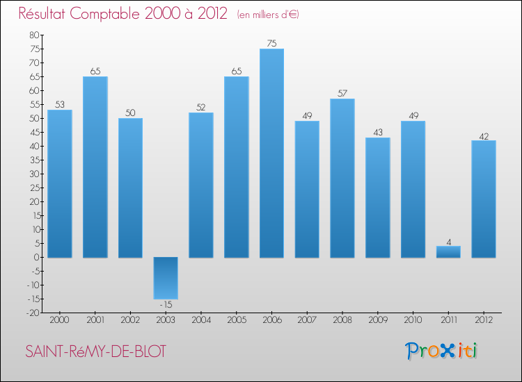 Evolution du résultat comptable pour la commune de SAINT-RéMY-DE-BLOT de 2000 à 2012 Evolution du résultat comptable pour SAINT-RéMY-DE-BLOT de 2000 à 2012