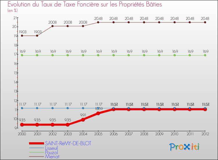 Evolution du taux de la taxe foncière sur le bati pour SAINT-RéMY-DE-BLOT et les communes proches de 2000 à 2012 Comparaison des taux de taxe foncière sur le bati pour SAINT-RéMY-DE-BLOT et les communes voisines de 2000 à 2012