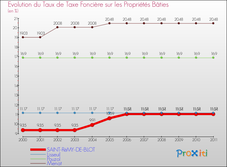 Evolution du taux de la taxe foncière sur le bati pour SAINT-RéMY-DE-BLOT et les communes proches Comparaison des taux de taxe foncière sur le bati pour SAINT-RéMY-DE-BLOT et les communes voisines