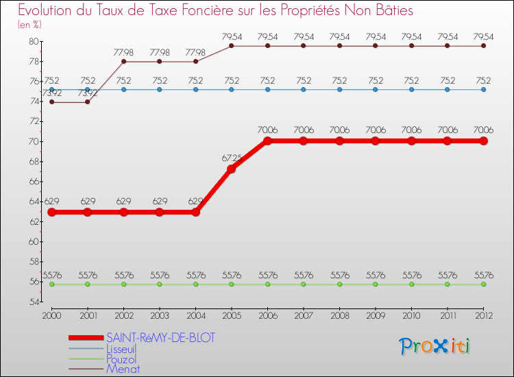 Evolution du taux de la taxe foncière sur les immeubles et terrains non batis pour SAINT-RéMY-DE-BLOT et les communes proches de 2000 à 2012 Comparaison des taux de la taxe foncière sur les immeubles et terrains non batis pour SAINT-RéMY-DE-BLOT et les communes voisines de 2000 à 2012
