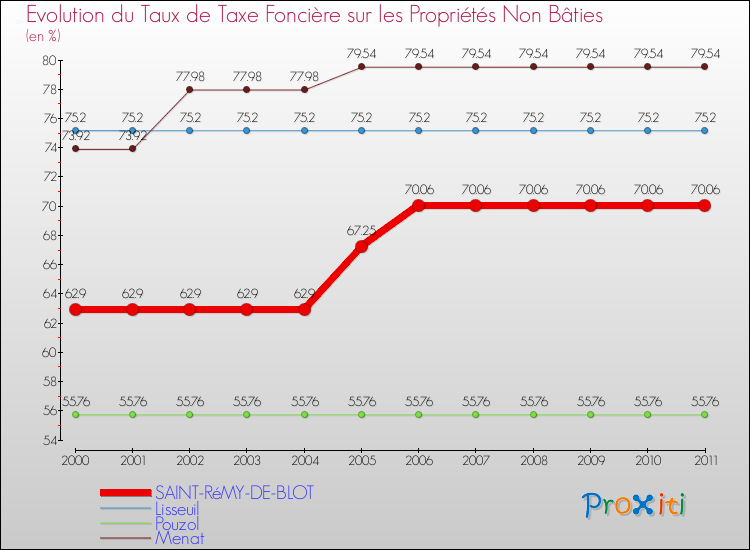 Evolution du taux de la taxe foncière sur les immeubles et terrains non batis pour SAINT-RéMY-DE-BLOT et les communes proches Comparaison des taux de la taxe foncière sur les immeubles et terrains non batis pour SAINT-RéMY-DE-BLOT et les communes voisines