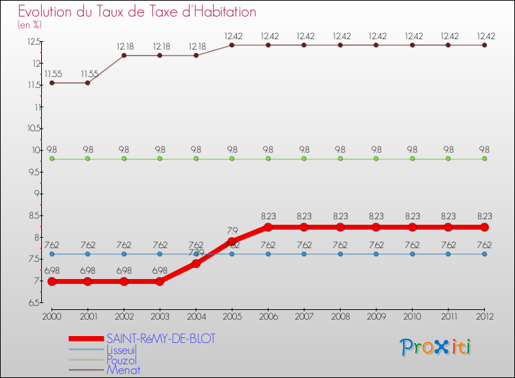 Evolution du taux de la taxe d'habitation pour SAINT-RéMY-DE-BLOT et les communes proches Comparaison des taux de la taxe d'habitation pour SAINT-RéMY-DE-BLOT et les communes voisines