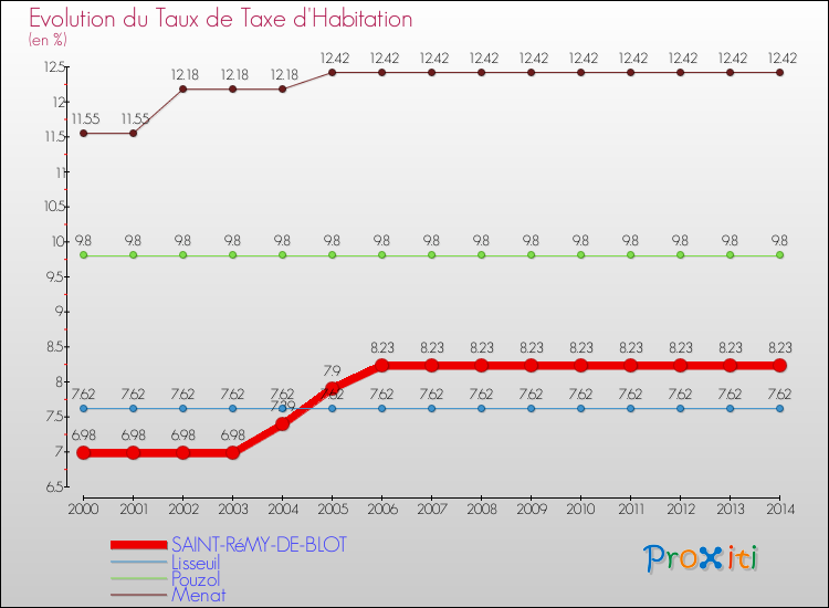 Evolution du taux de la taxe d'habitation pour SAINT-RéMY-DE-BLOT et les communes proches de 2000 à 2014 Comparaison des taux de la taxe d'habitation pour SAINT-RéMY-DE-BLOT et les communes voisines de 2000 à 2014